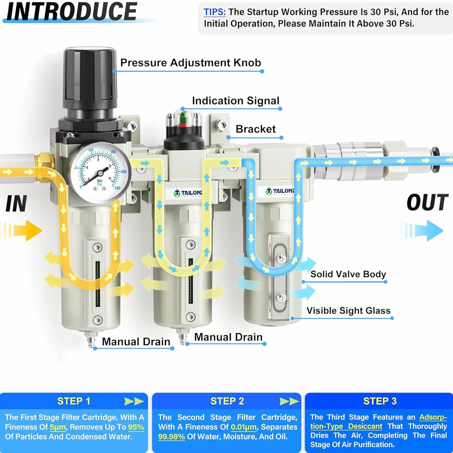 TAILONZ PNEUMATIC 0-1,6MPA 1/2-inch BSP Filtro terziario per particolato di grado industriale, filtro a coalescenza, essiccatore e regolatore d'aria (manuale).