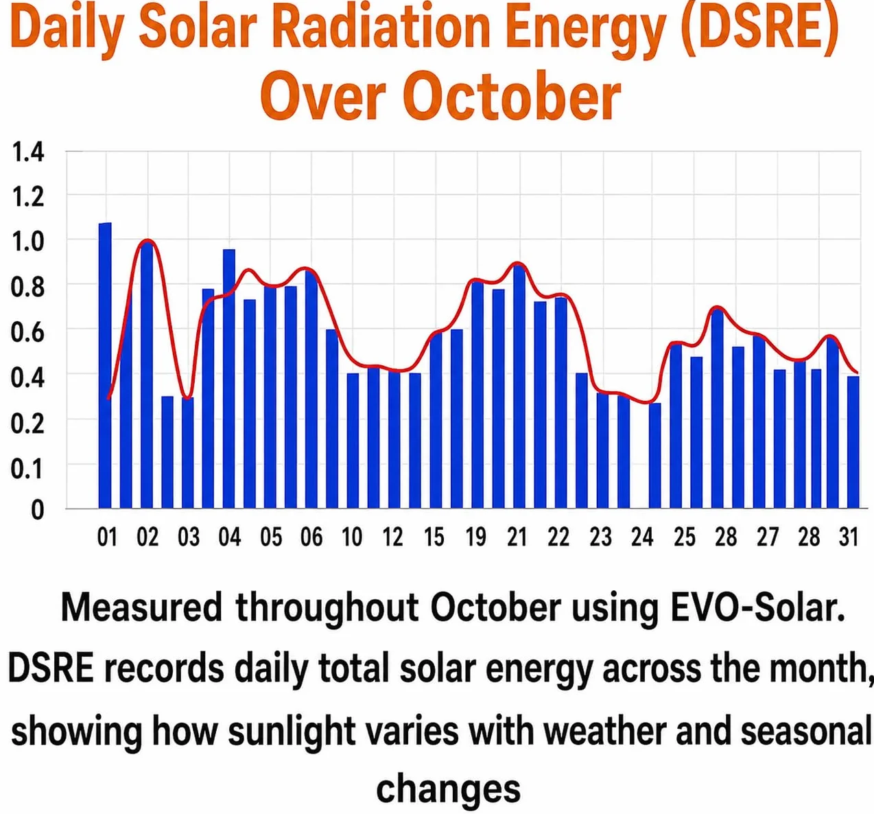 Misuratore di Energia Solare con Registrazione 180 Giorni, Grafici in Tempo Reale, Esportazione CSV