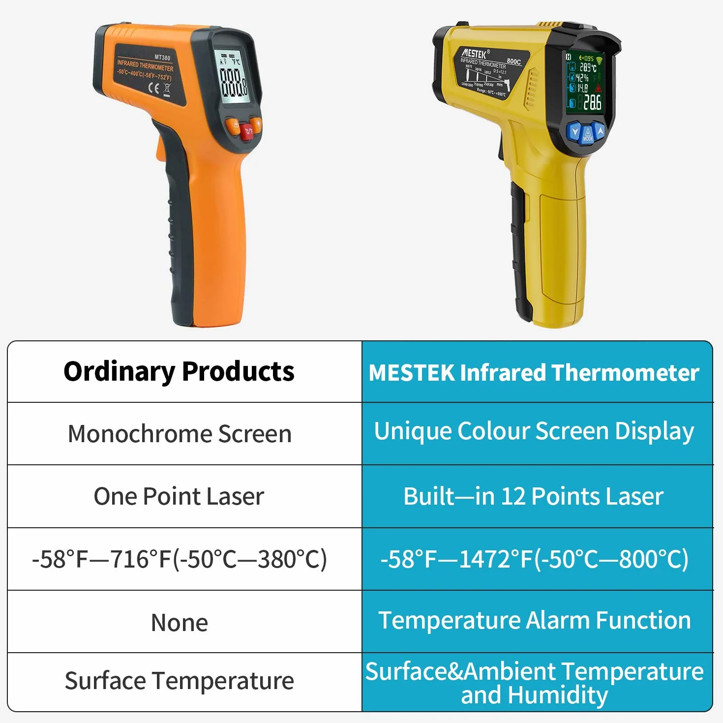 MESTEK Termometro Infrarossi Digitale Professionale -50°C~800°C con Sonda K Schermo LCD Colori Emissività Regolabile