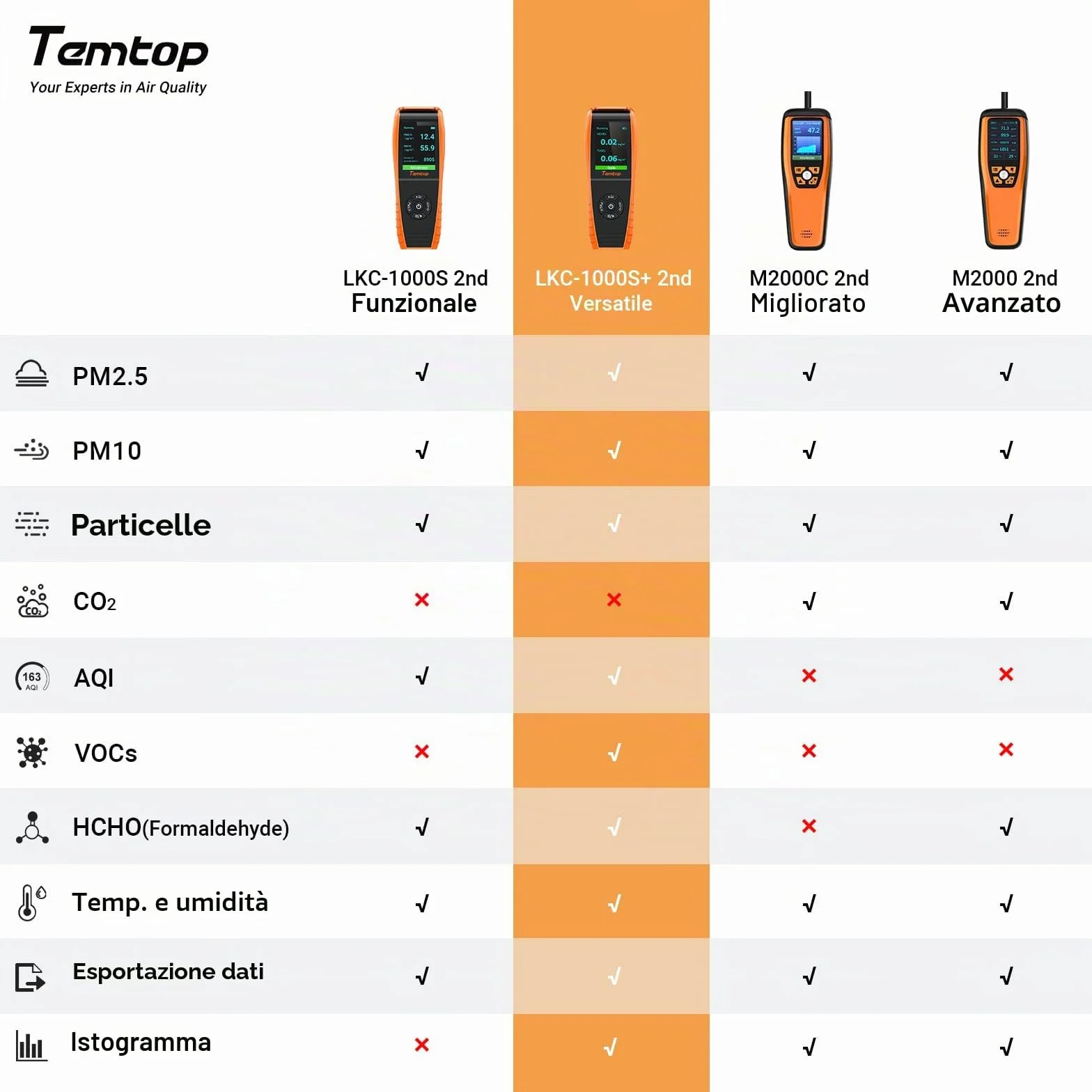 Temtop LKC-1000S+ 2ND Rilevatore di Qualità dell'Aria Monitor Formaldeide HCHO PM2.5 PM10 TVOC